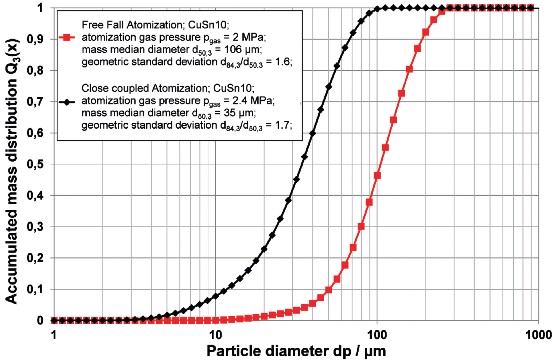 Indutherm Powder Atomisation Plants - AU 500 - 12000 03